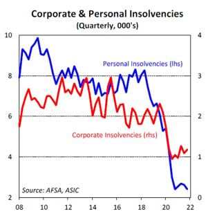 Corporate & Personal Insolvencies