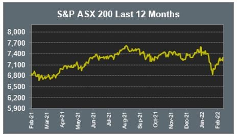 ASX 200 Last 12 months 