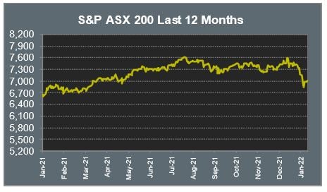 ASX 200 Last 12 months 