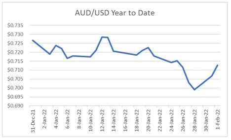 AUD/USD YTD