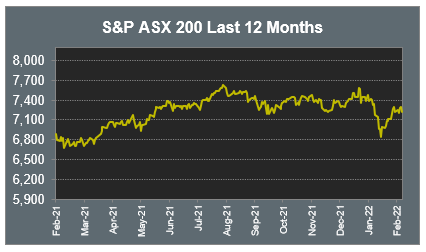 S&P ASX 200 Last 12 Months