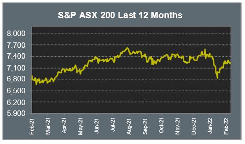 S&P ASX 200