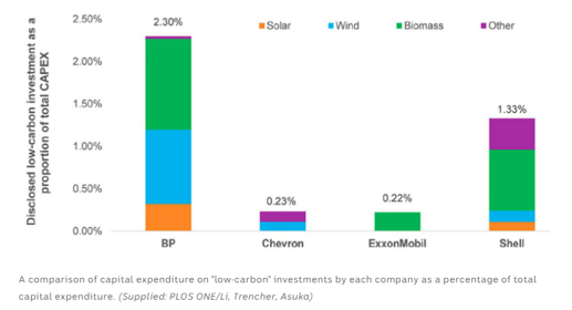 Disclosed low-carbon investments as a proportion of total CAPEX