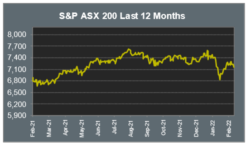 S&P ASX 200