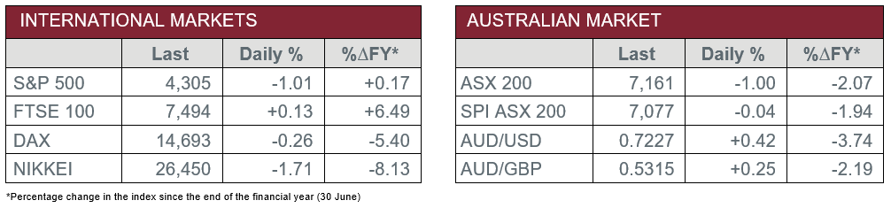 International Markets vs Australian Market