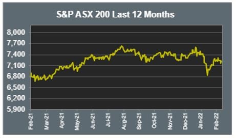 ASX 200 Last 12 months 