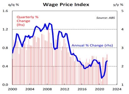 Wage Price Index 