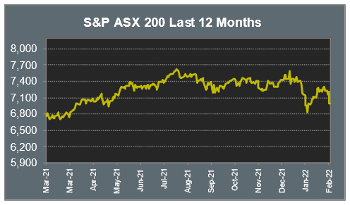 S&P ASX 200