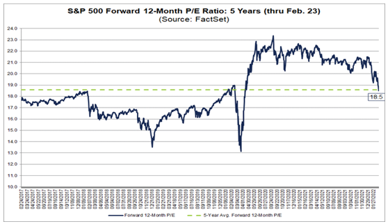 S&P 500 Forward 12-Month P/E Ratio