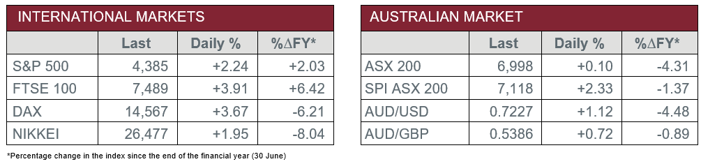 International Markets vs Australian Market