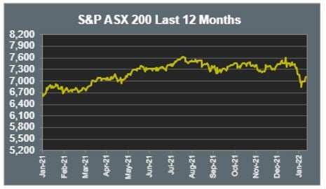 ASX 200 Last 12 months 