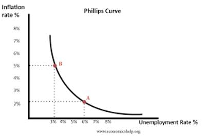 Phillips curve