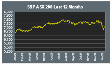 S&P ASX 200 