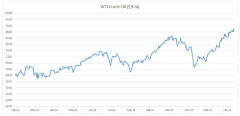 WTI Crude Oil