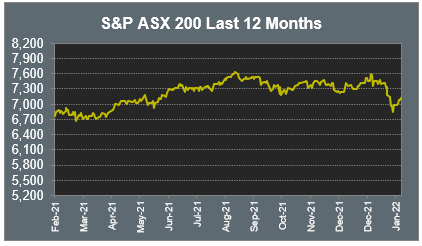 S&P ASX 200 Last 12 Months