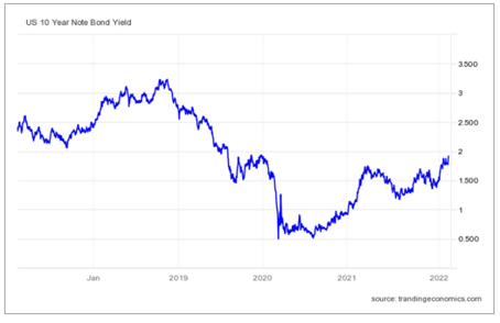 US 10 Year Note Bond Yield