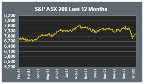 S&P ASX 200 