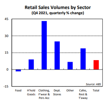 Retail Sales Volumes by Sector