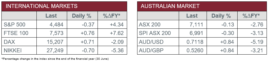 International Markets vs Australian Market