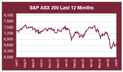 S&P ASX 200