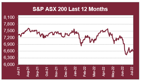 S&P ASX 200