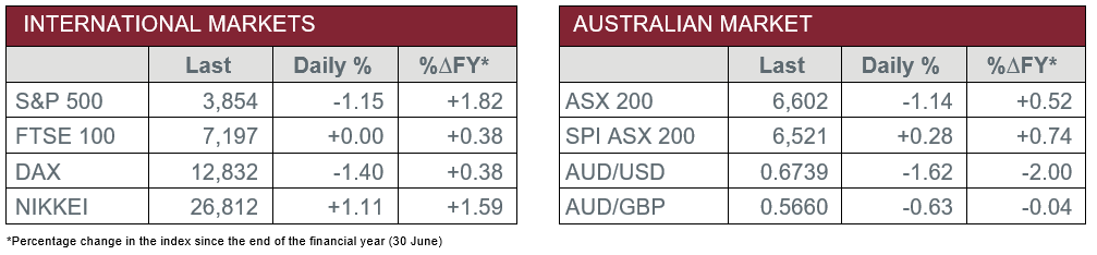 International Markets vs Australian Market