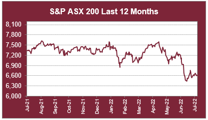 S&P ASX 200 Last 12 Months