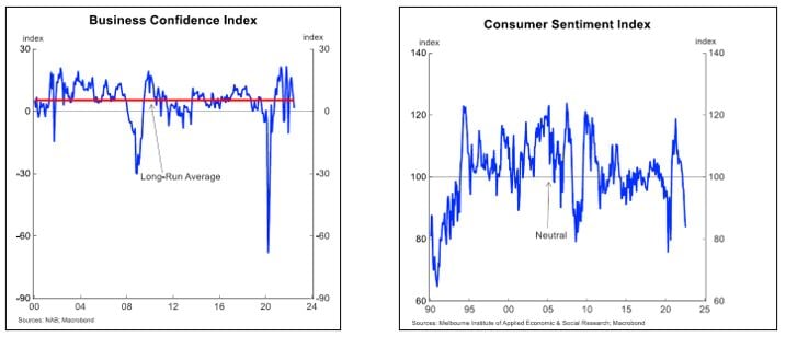 Confidence indexes