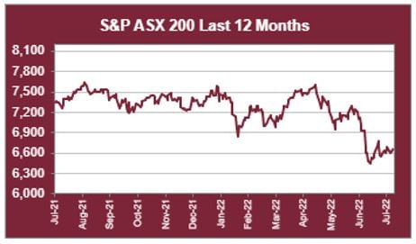 asx 200 LTM