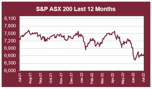 S&P ASX 200