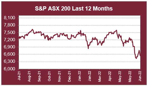 S&P ASX 200