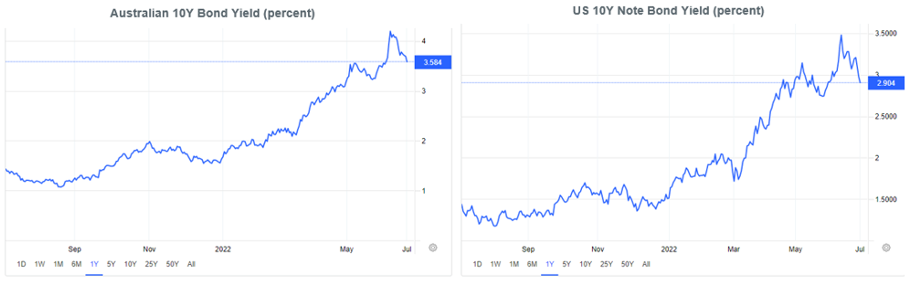 Australian and US 10Y Bond Yield