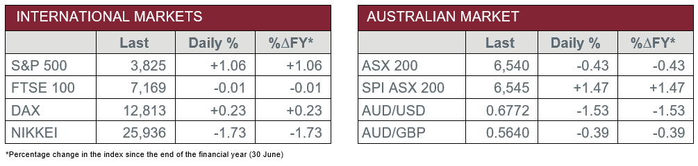 International Markets vs Australian Market