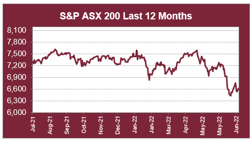 S&P ASX 200 