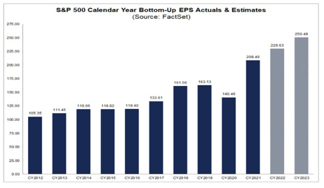 S&P 500 Calender Year Bottom up EPS