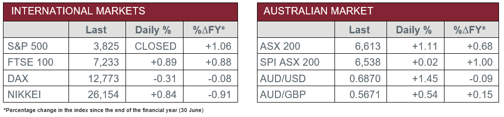 International Markets vs Australian Market