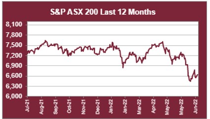 S&P ASX 200 Last 12 Months