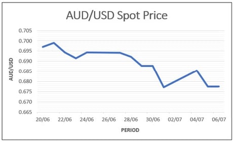 AUD/USD Spot Price