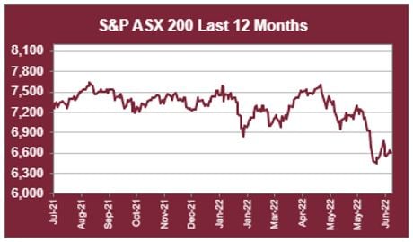 ASX 200 LTM