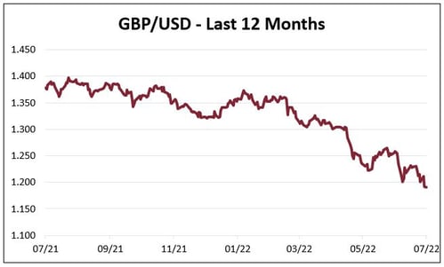 GBP/USD - LTM