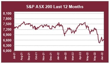 ASX 200 LTM