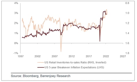 US Retail Inventories-to-sales ratio and US 5year breakeven inflation expctations