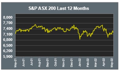 S&P ASX 200 Last 12 Months