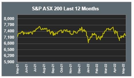 ASX 200 Last 12 months 