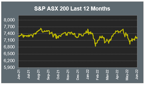 S&P ASX 200