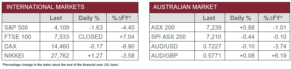 International Markets vs Australian Market