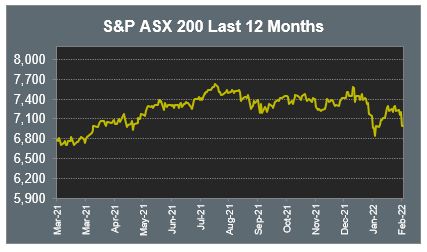 S&P ASX 200 Last 12 Months