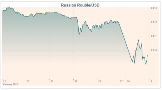 Russian Rouble/USD