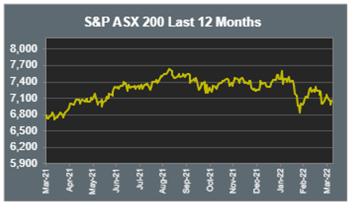 S&P ASX 200