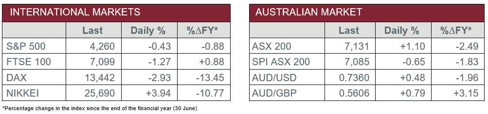 International Markets vs Australian Market